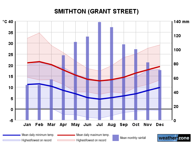 Smithton annual climate