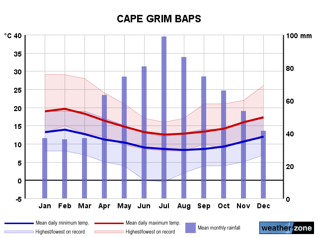 Cape Grim annual climate