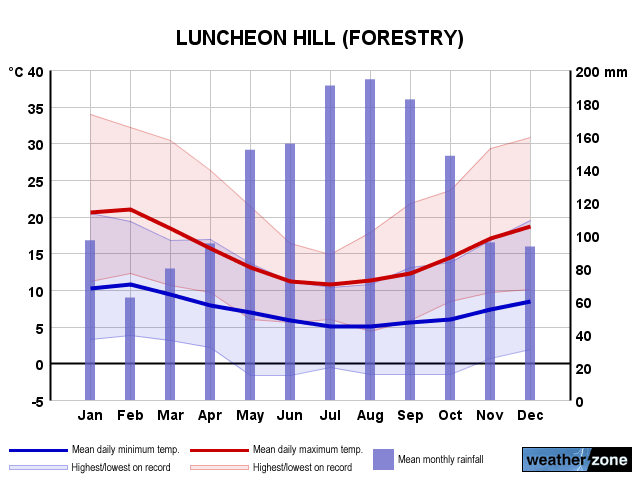 Luncheon Hill annual climate
