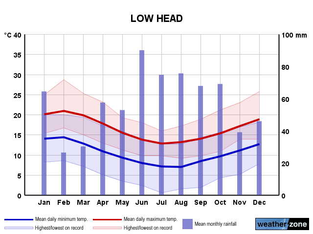 Low Head annual climate