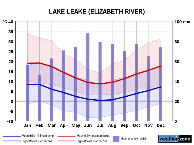 Lake Leake annual climate