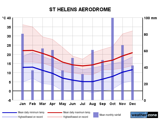 St Helens Ap annual climate
