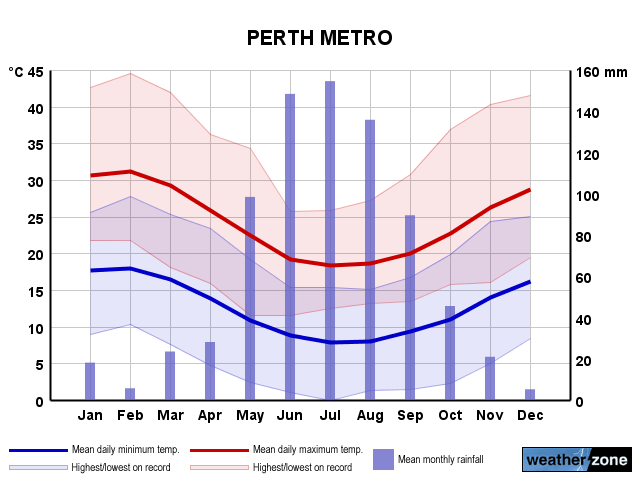 Perth annual climate