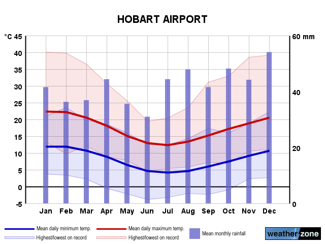 Hobart Ap annual climate