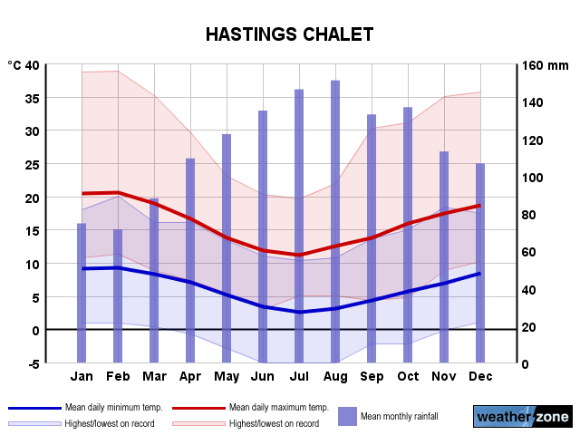 Hastings annual climate