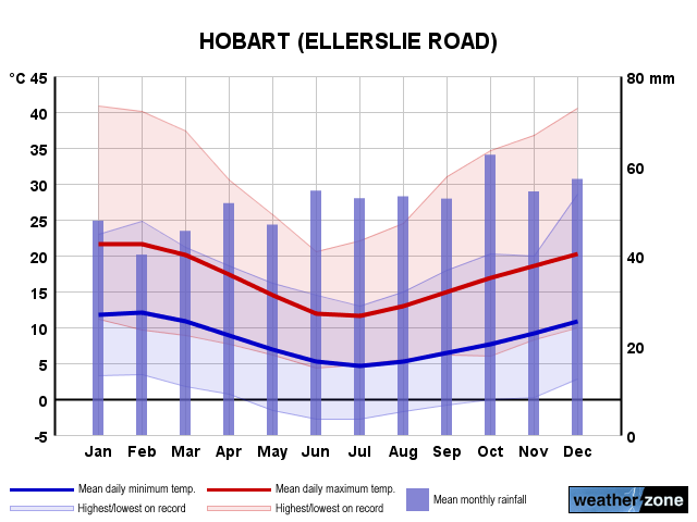 Hobart annual climate