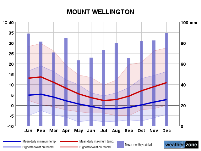 kunanyi /Mount Wellington annual climate
