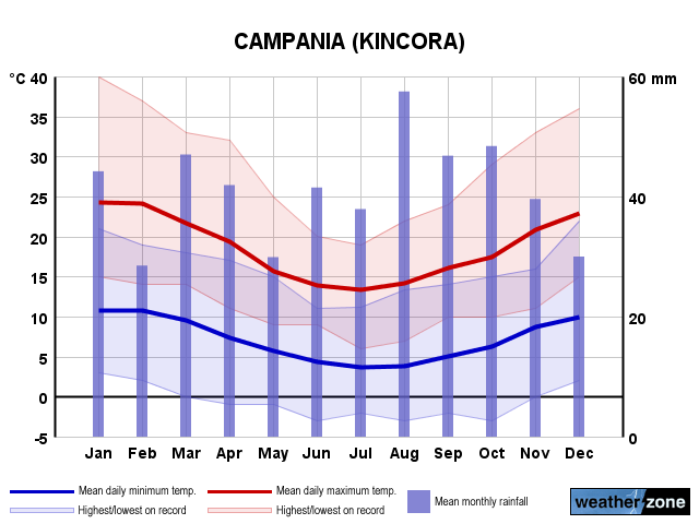 Campania annual climate
