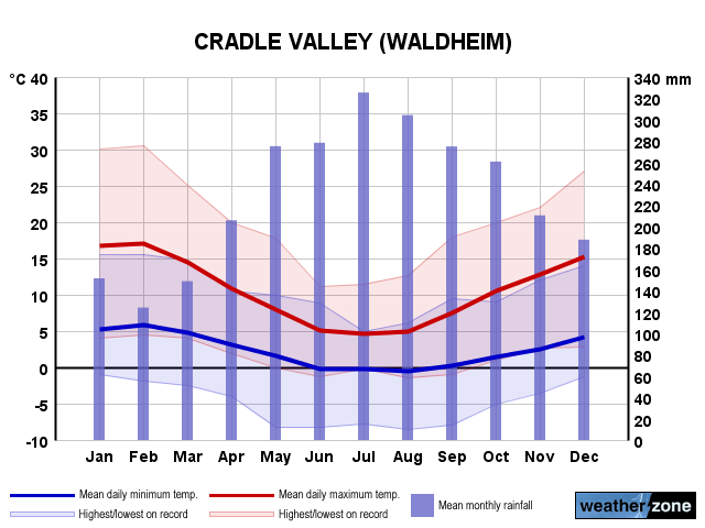 Cradle Valley annual climate