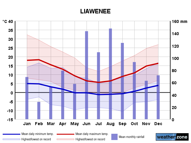 Liawenee annual climate