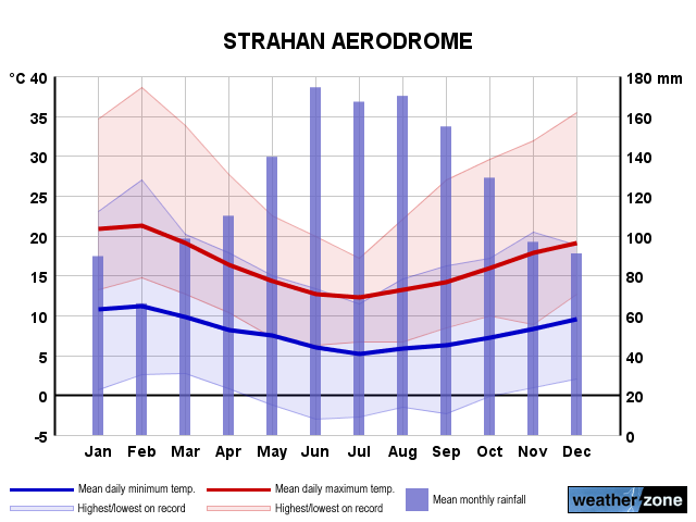 Strahan Ap annual climate