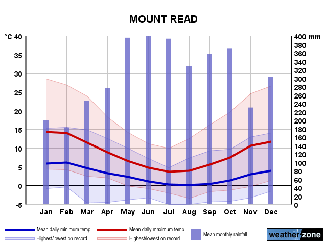 Mount Read annual climate