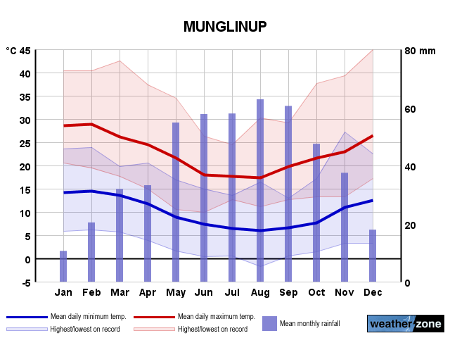 Munglinup annual climate