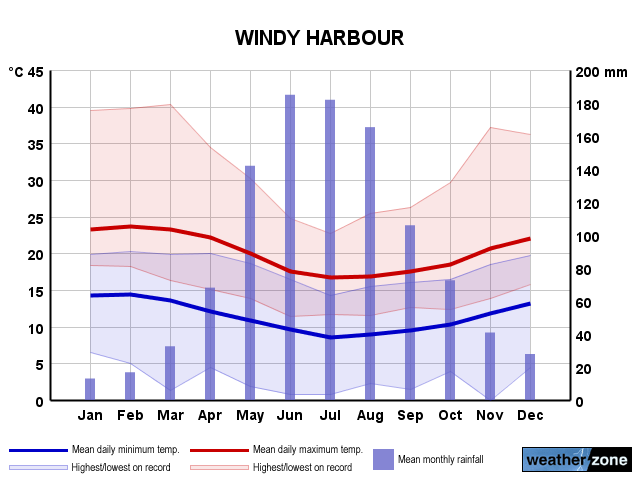 Windy Harbour annual climate